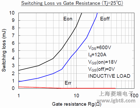 Switching Loss vs Gate Resistance (Tj=25)